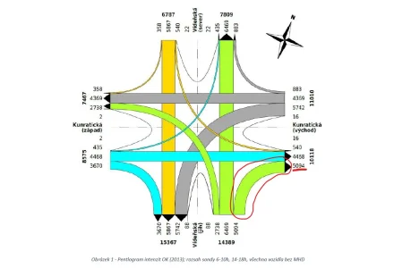 Pentlogram intenzit křižovatky Pentlogram intenzit křižovatky